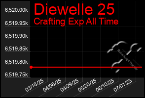 Total Graph of Diewelle 25