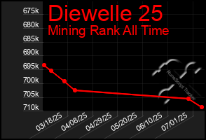 Total Graph of Diewelle 25