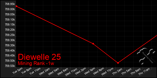 Last 7 Days Graph of Diewelle 25