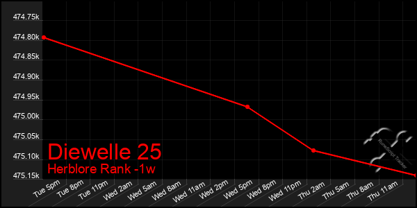 Last 7 Days Graph of Diewelle 25