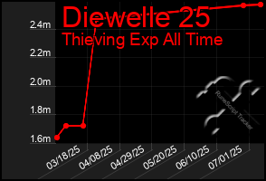 Total Graph of Diewelle 25