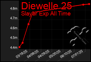 Total Graph of Diewelle 25