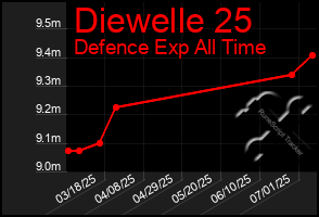 Total Graph of Diewelle 25