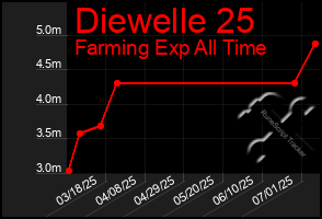 Total Graph of Diewelle 25