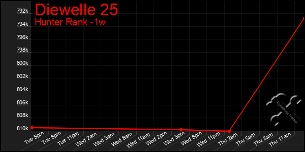 Last 7 Days Graph of Diewelle 25