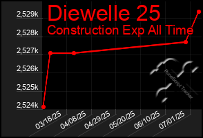 Total Graph of Diewelle 25