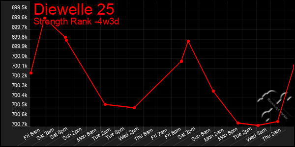Last 31 Days Graph of Diewelle 25