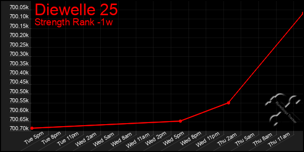 Last 7 Days Graph of Diewelle 25