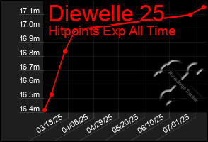 Total Graph of Diewelle 25