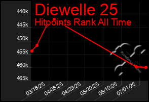 Total Graph of Diewelle 25