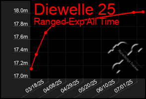 Total Graph of Diewelle 25