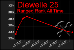 Total Graph of Diewelle 25