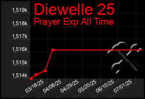 Total Graph of Diewelle 25