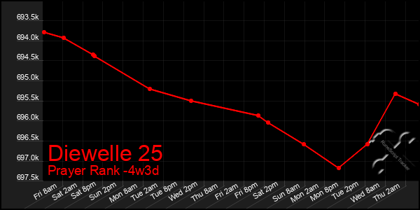 Last 31 Days Graph of Diewelle 25