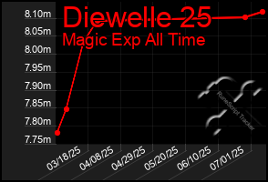Total Graph of Diewelle 25