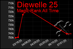 Total Graph of Diewelle 25