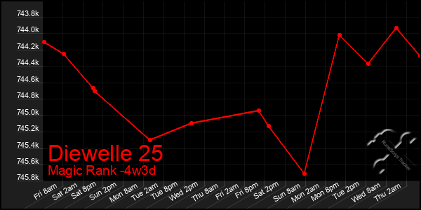 Last 31 Days Graph of Diewelle 25