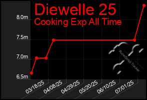 Total Graph of Diewelle 25