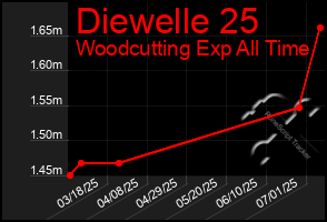 Total Graph of Diewelle 25