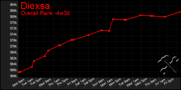 Last 31 Days Graph of Diexsa