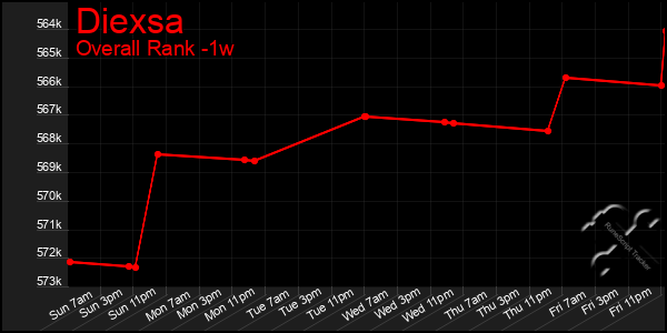 1 Week Graph of Diexsa