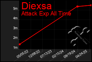 Total Graph of Diexsa