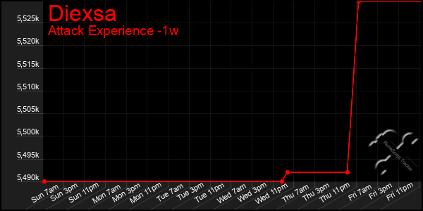 Last 7 Days Graph of Diexsa