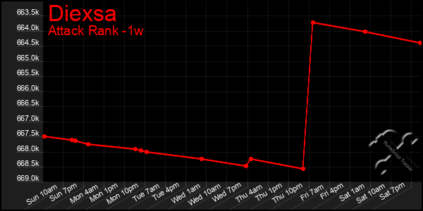 Last 7 Days Graph of Diexsa