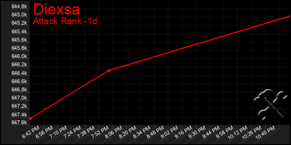 Last 24 Hours Graph of Diexsa