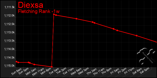 Last 7 Days Graph of Diexsa