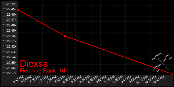 Last 24 Hours Graph of Diexsa