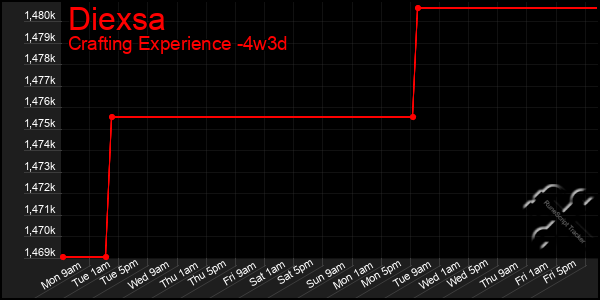 Last 31 Days Graph of Diexsa