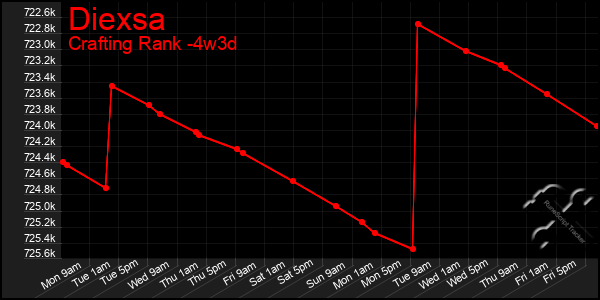 Last 31 Days Graph of Diexsa