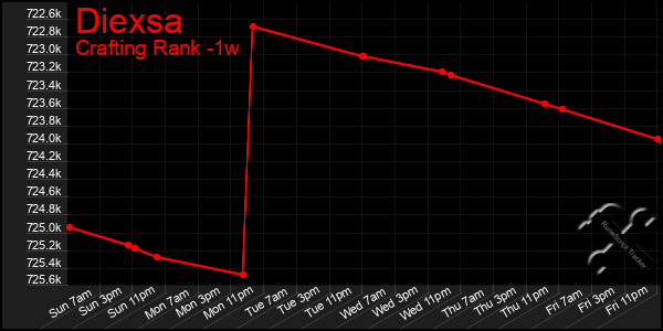 Last 7 Days Graph of Diexsa