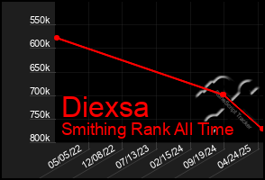 Total Graph of Diexsa