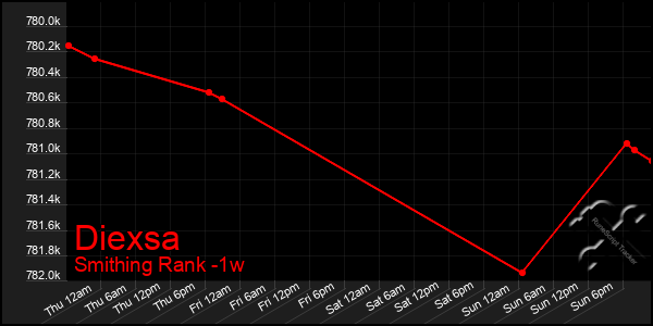 Last 7 Days Graph of Diexsa