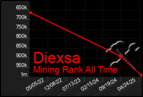 Total Graph of Diexsa