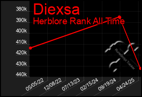 Total Graph of Diexsa