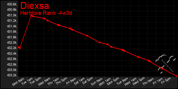 Last 31 Days Graph of Diexsa
