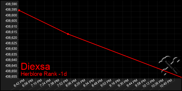 Last 24 Hours Graph of Diexsa