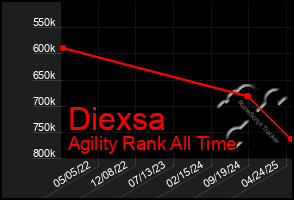 Total Graph of Diexsa