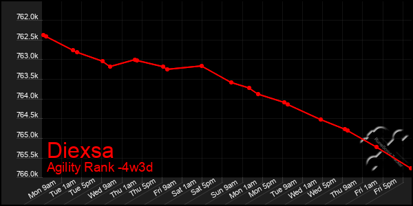 Last 31 Days Graph of Diexsa