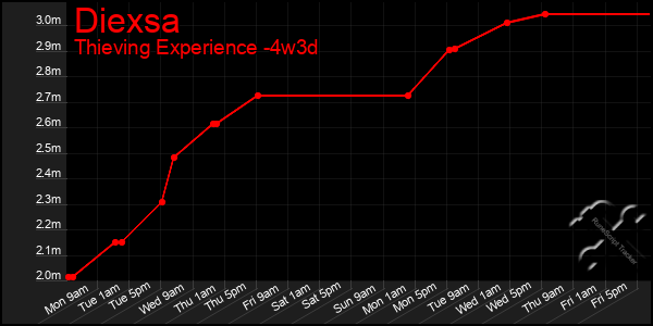 Last 31 Days Graph of Diexsa
