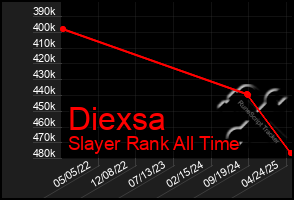 Total Graph of Diexsa