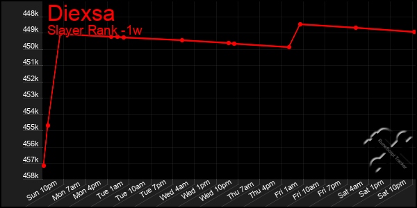 Last 7 Days Graph of Diexsa
