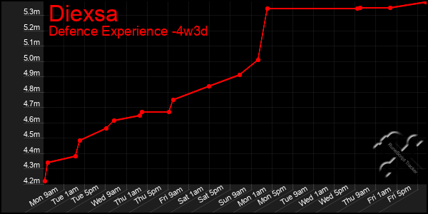 Last 31 Days Graph of Diexsa