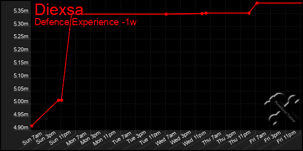 Last 7 Days Graph of Diexsa