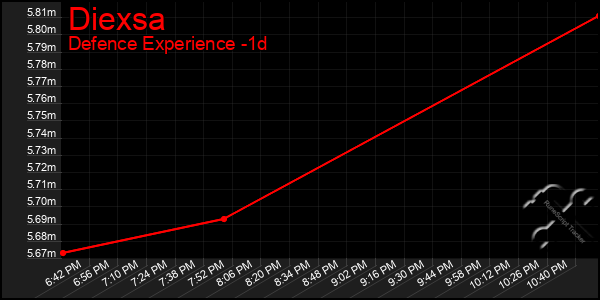 Last 24 Hours Graph of Diexsa