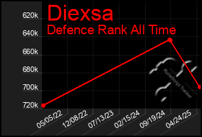 Total Graph of Diexsa