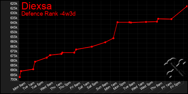 Last 31 Days Graph of Diexsa